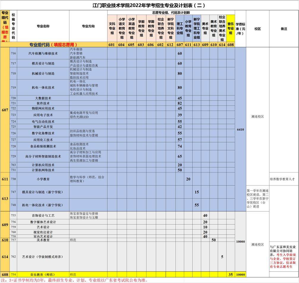 2022年江门职业技术学院依据学考成绩录取招生专业计划