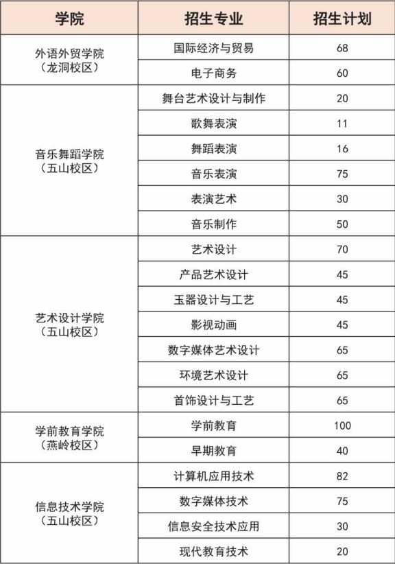 2022年广东省外语艺术职业学院3+证书考试招生专业计划