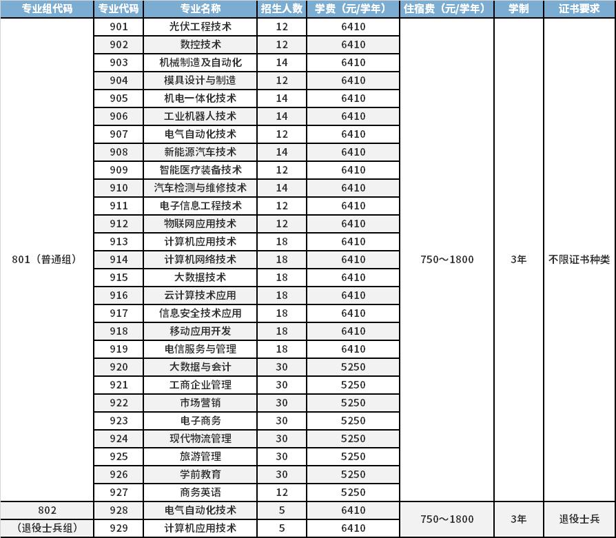 2022年罗定职业技术学院3+证书考试招生专业计划