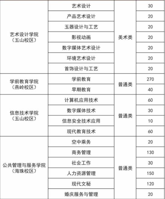 2022年广东省外语艺术职业学院依据学考成绩录取招生专业计划