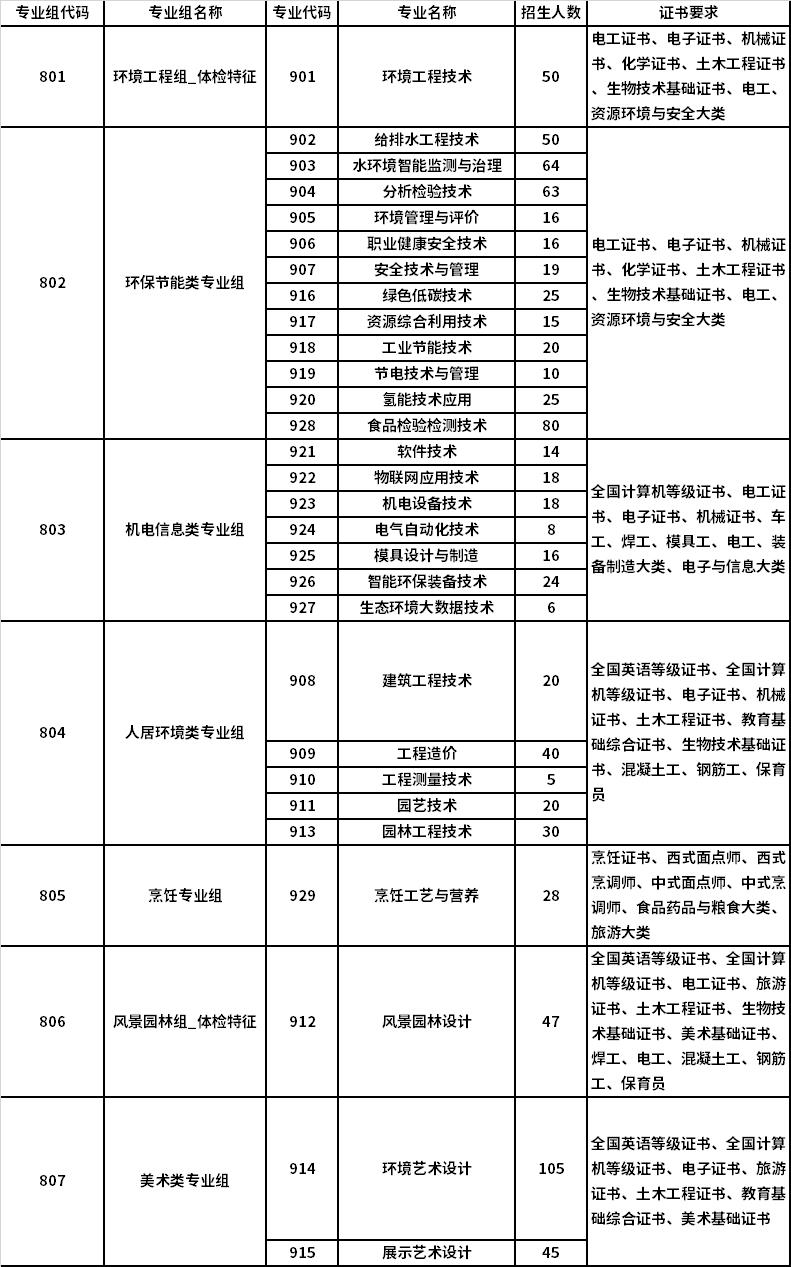 2022年广东环境保护工程职业学院3+证书考试招生专业计划