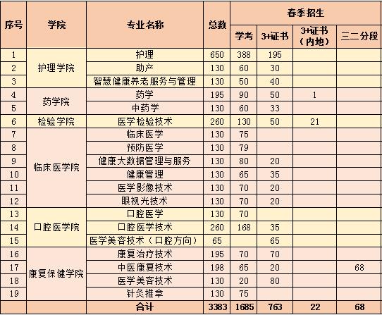 2022年广州卫生职业技术学院3+证书和依学考招生专业计划