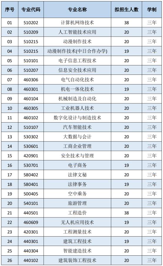 2022年北京工业职业技术学院自主招生专业及计划