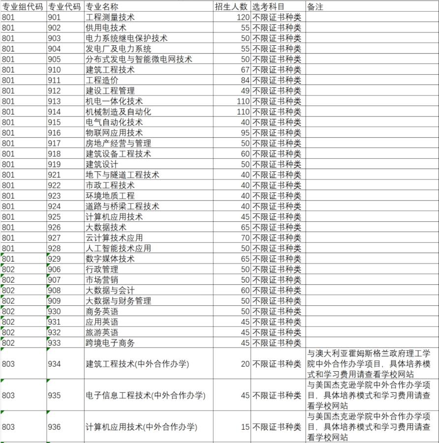 2022年广东水利电力职业技术学院3+证书考试招生专业计划