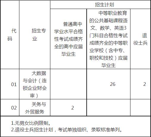 2022年上海商学院专科层次依法自主招生专业计划