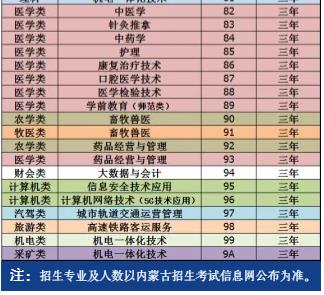 2022内蒙古北方职业技术学院第二次单招招生专业及计划