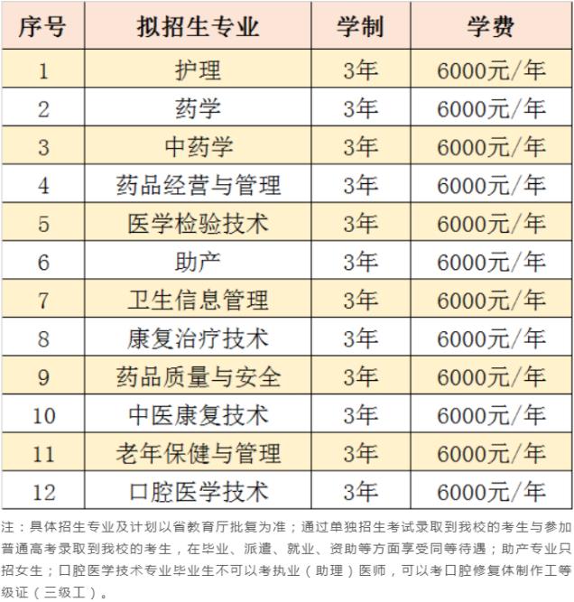 2022年黑龙江护理高等专科学校高职单招招生专业