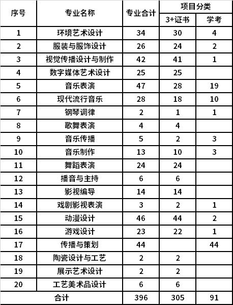 2022年广东文艺职业学院依学考与3+证书考试招生专业计划