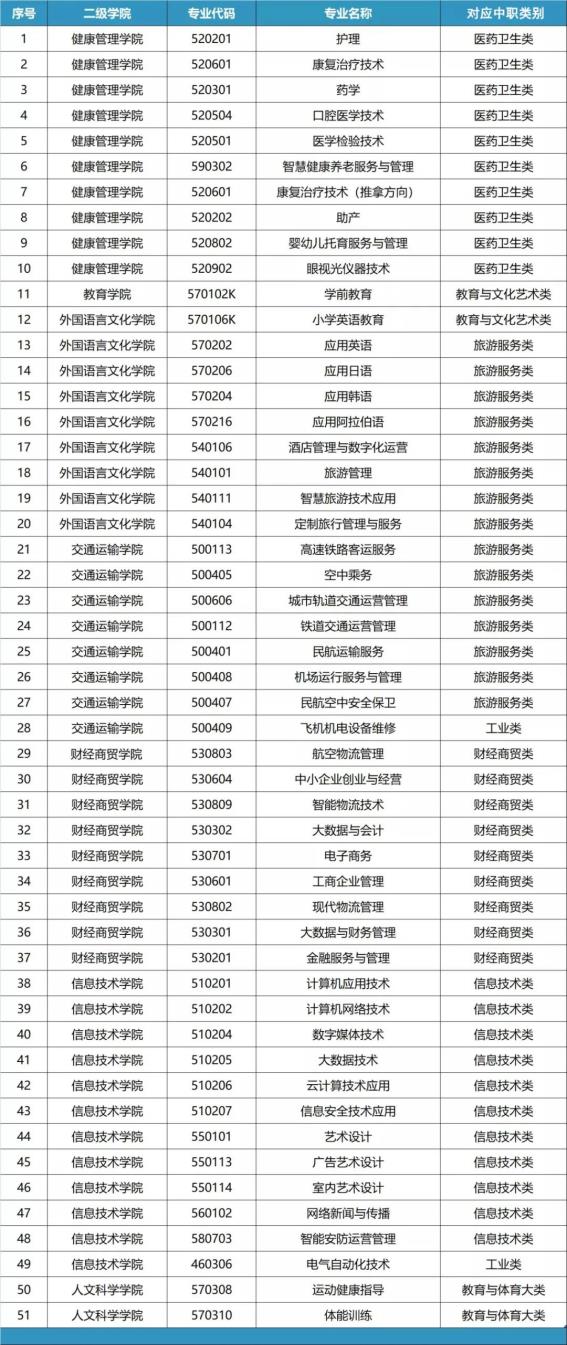 2022年兰州外语职业学院综合评价录取招生专业