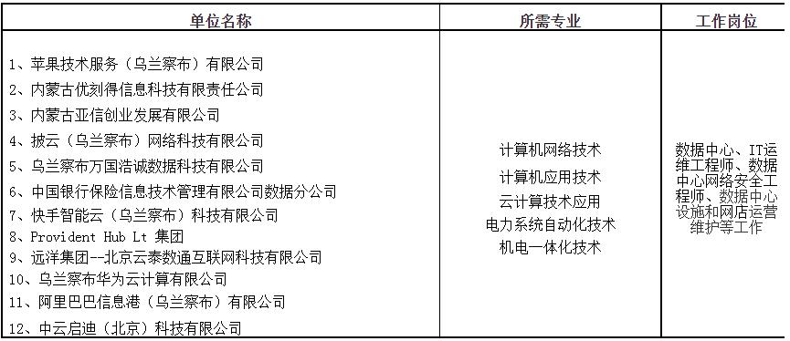 2022年乌兰察布职业学院高职单独招生