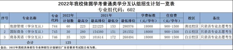 2022年广东科贸职业学院高职依据学考成绩录取招生专业计划