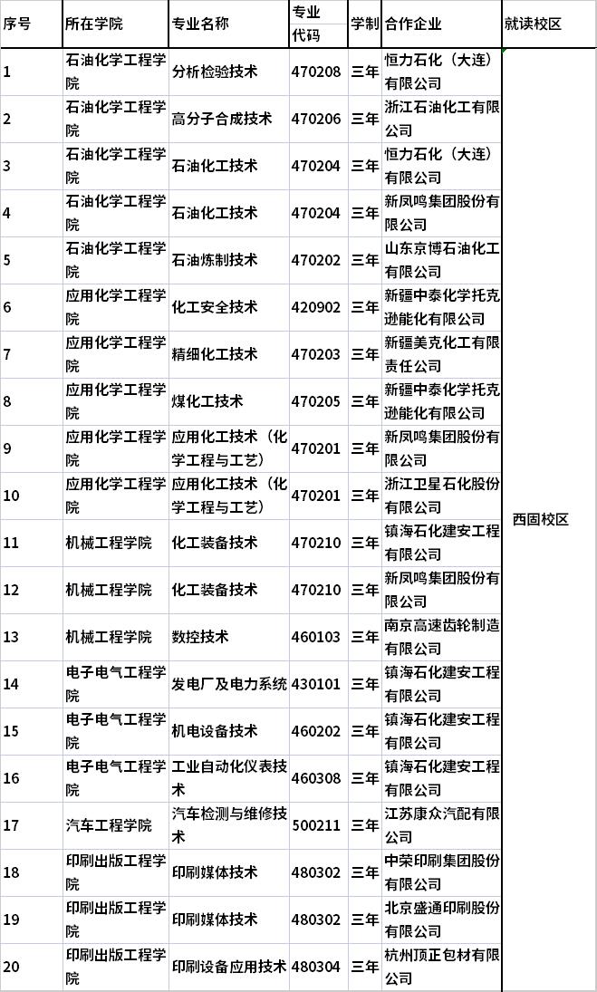 2022年综合评价现代学徒制拟招生专业