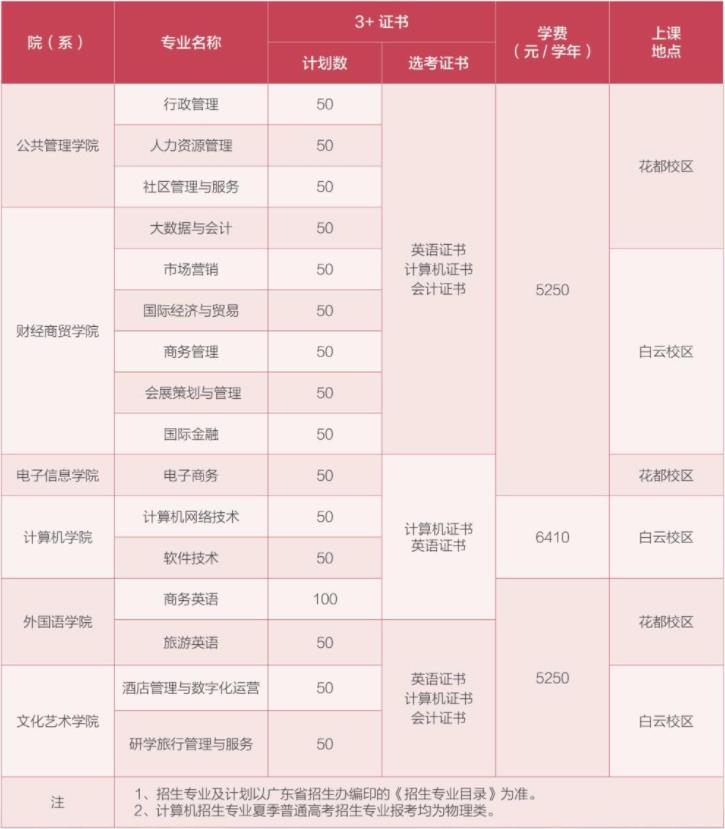 2022年广东行政职业学院3+证书考试招生专业计划