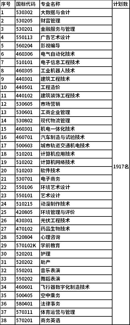 2022年南昌理工学院高职专科单独招生专业及计划