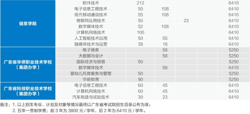 2022年广东交通职业技术学院依学考、高职自主招生及3+证书考试招生专业计划