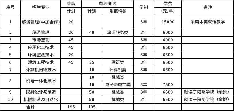 2022年宁波职业技术学院高职提前招生专业计划