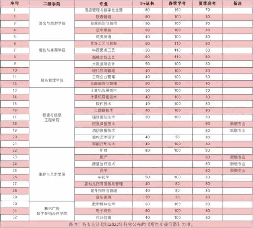 2022年广东酒店管理职业技术学院依学考与3+证书考试招生专业计划