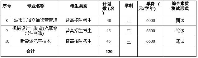 瑞安校区2022年招生专业及计划