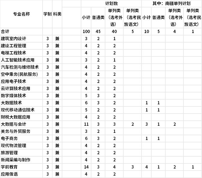 2022年新疆天山职业技术大学高职单招招生专业及计划