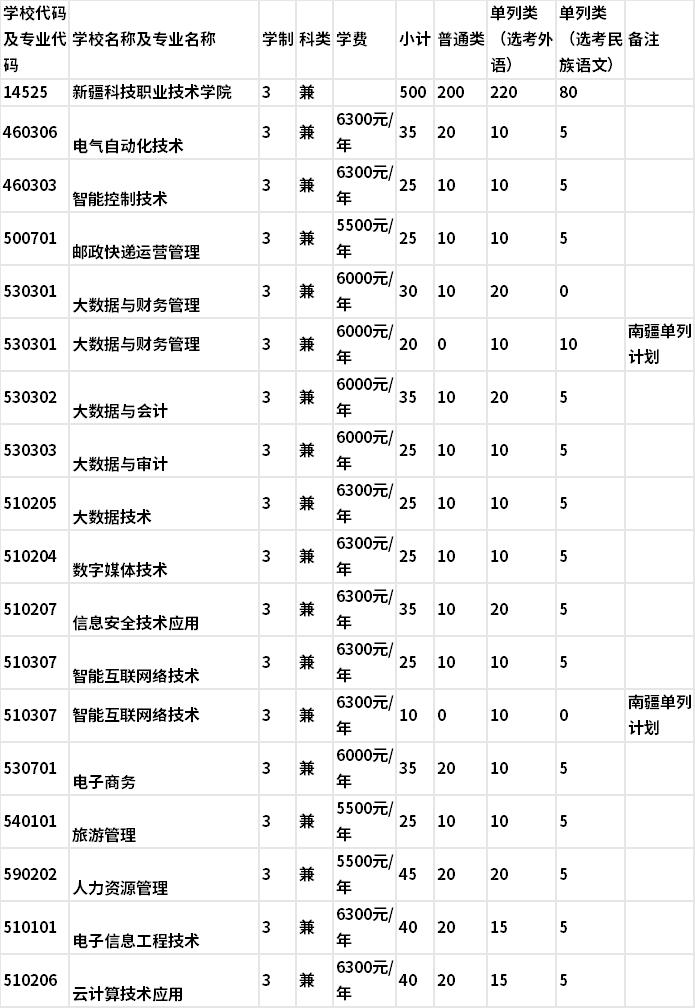 2022年新疆科技职业技术学院单独招生专业及计划