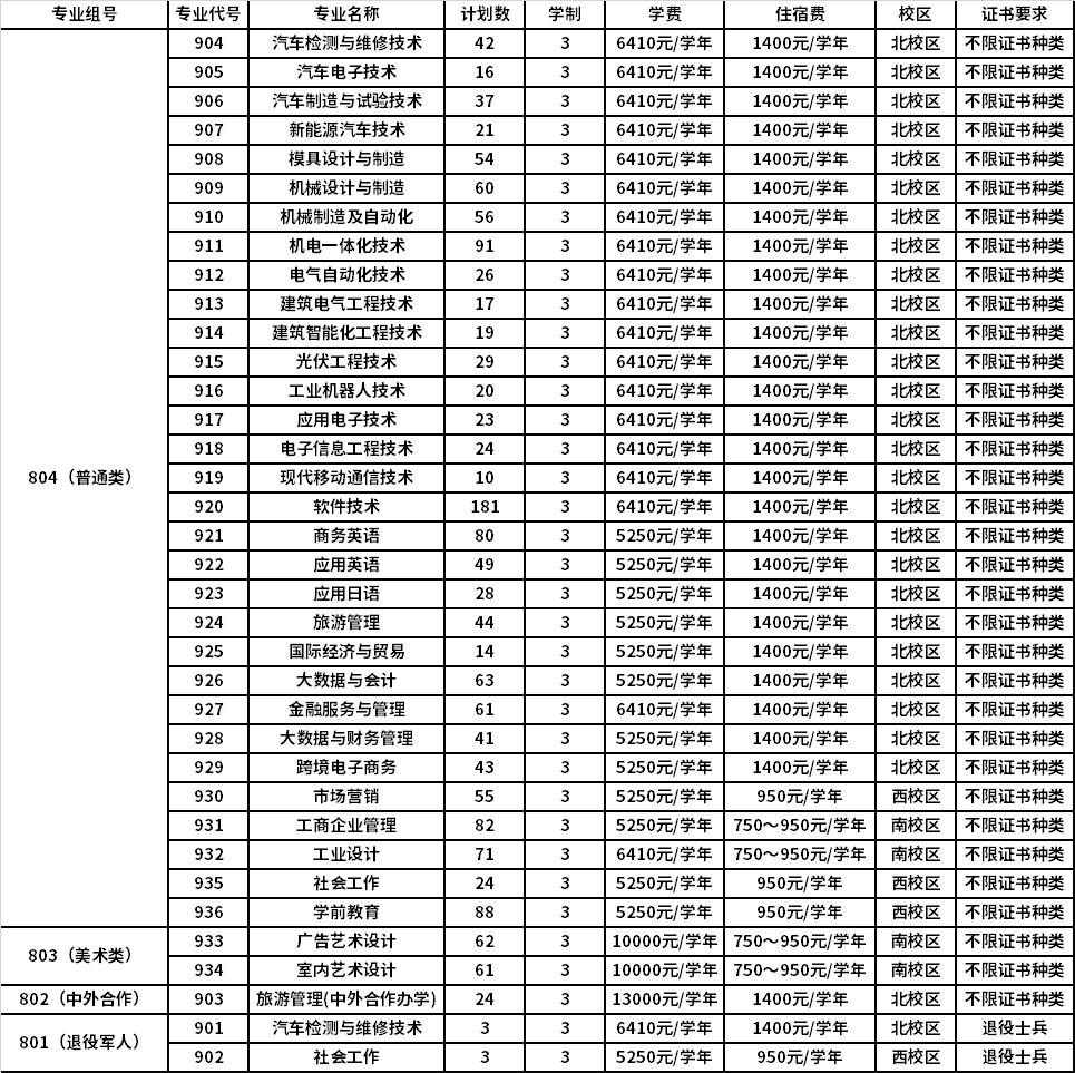 2022年广东机电职业技术学院3+证书考试招生专业计划