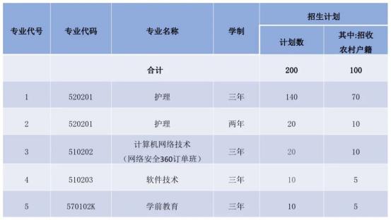 2022北京北大方正软件职业技术学院自主招生专业及计划