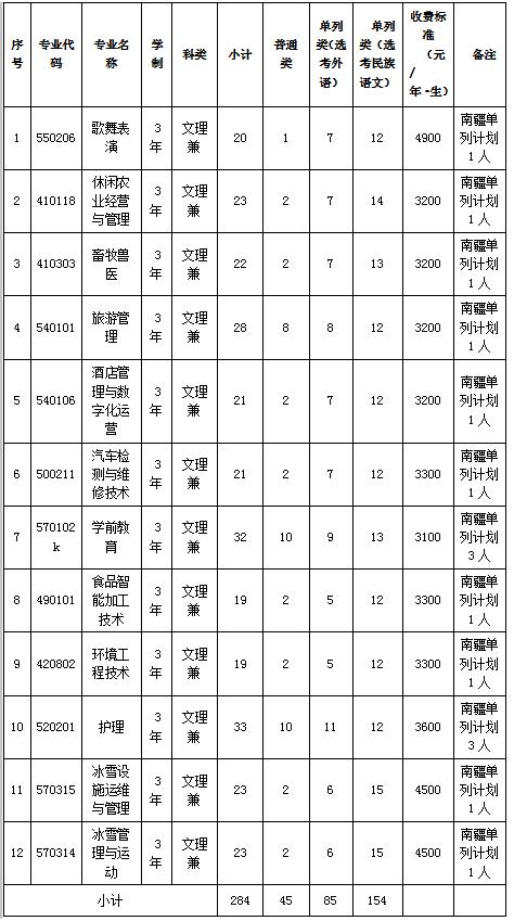 2022年阿勒泰职业技术学院单独招生专业及计划