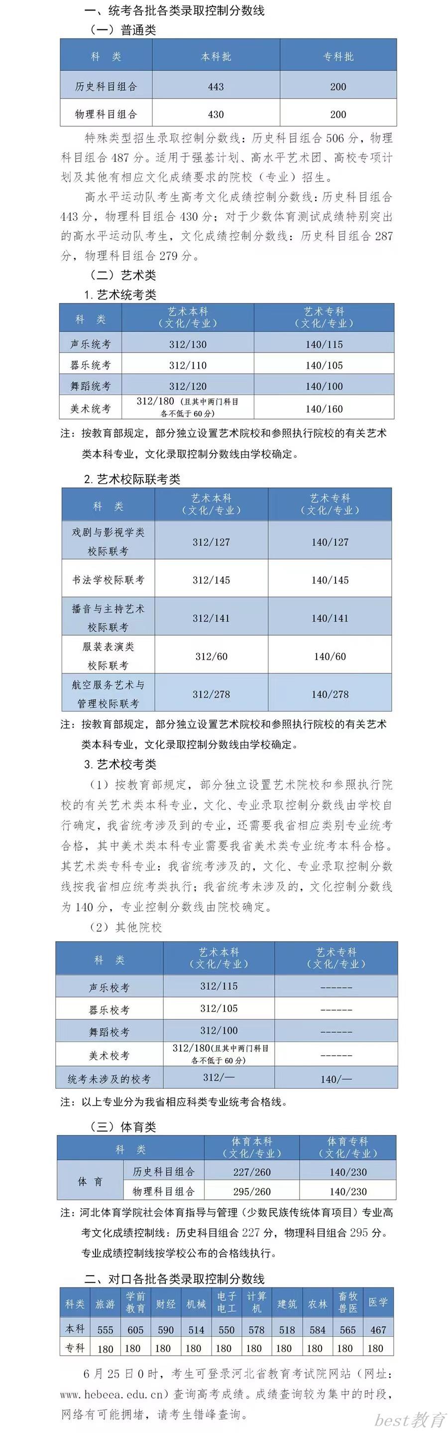 2022河北对口高考各批各类录取分数线公布