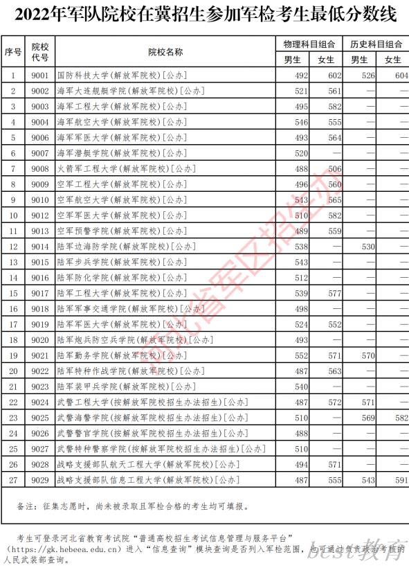 2022军队院校在河北招生参加军检考生最低分数线