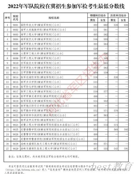 各军校在河北军检招生最低分数线公布