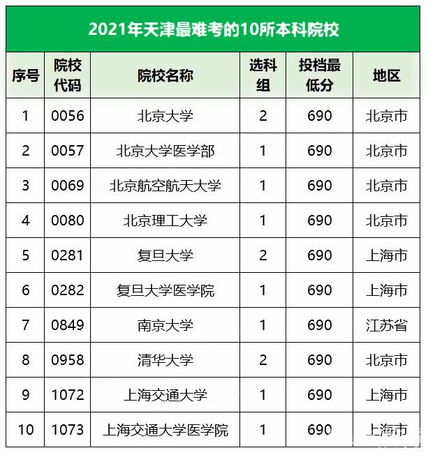 2021天津最难考的10所大学及最低录取分数线