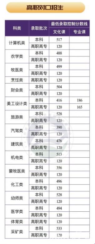 2022内蒙古高考分数线是多少