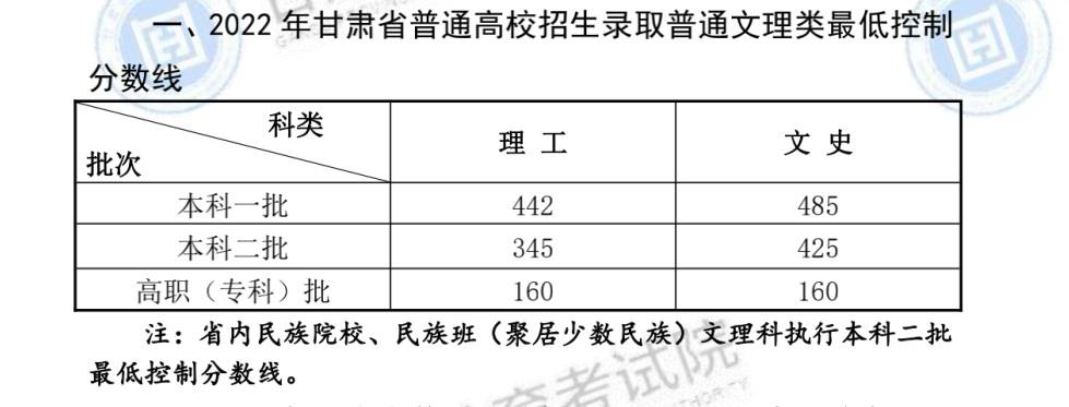 2022甘肃高考专科分数线：理科160分 文科160分