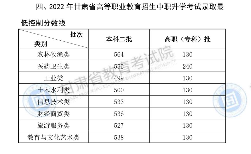 2022甘肃高考中职生录取分数线公布