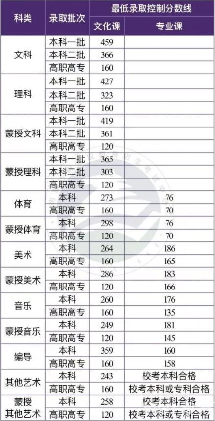 内蒙古本科分数线是多少