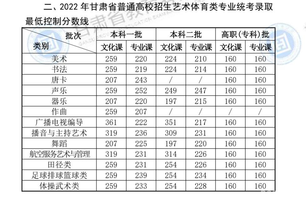 2022年甘肃高考体育类专业分数线最新公布