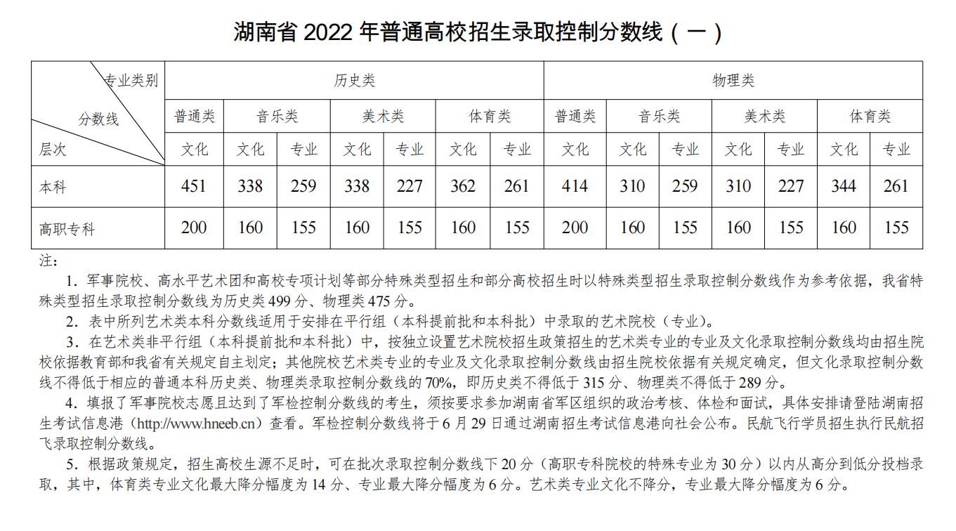 2022年湖南高考本科分数线是多少