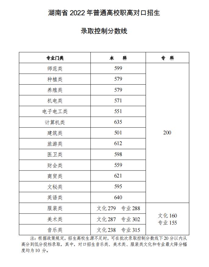 2022湖南职高对口招生录取分数线公布