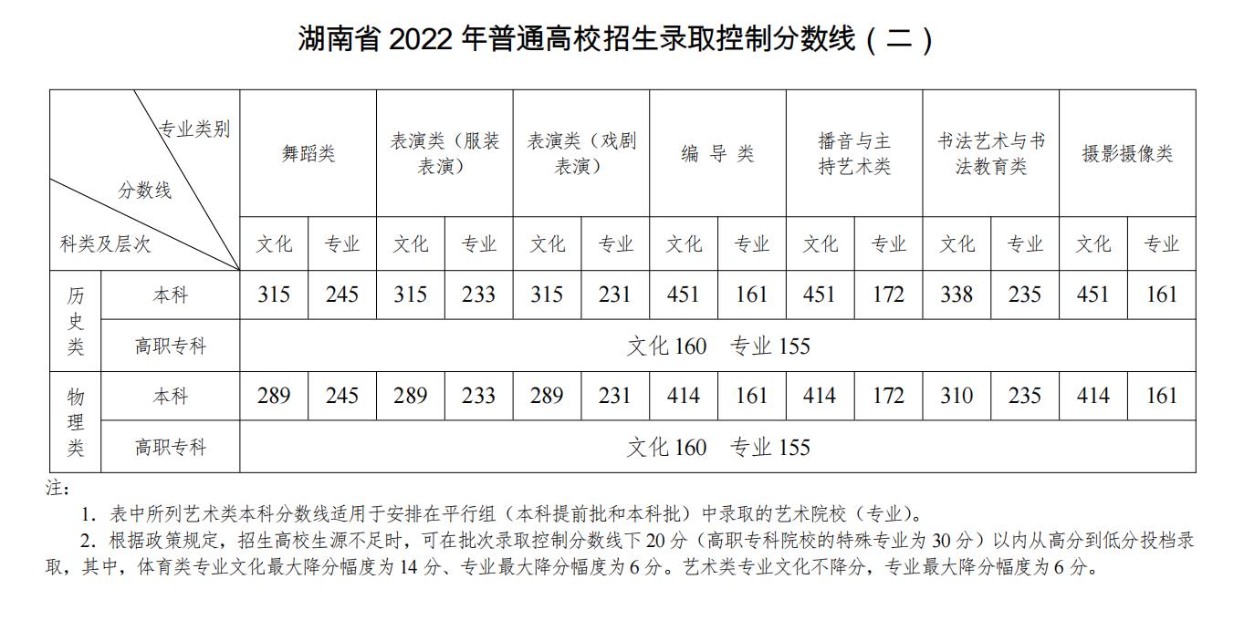 2022湖南高考录取分数线公布