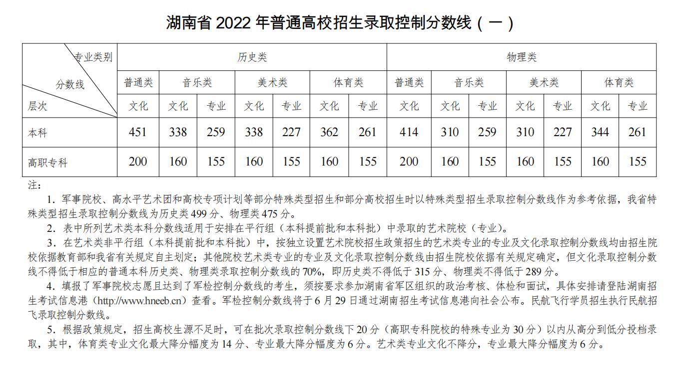 2022湖南高考艺术类录取分数线公布