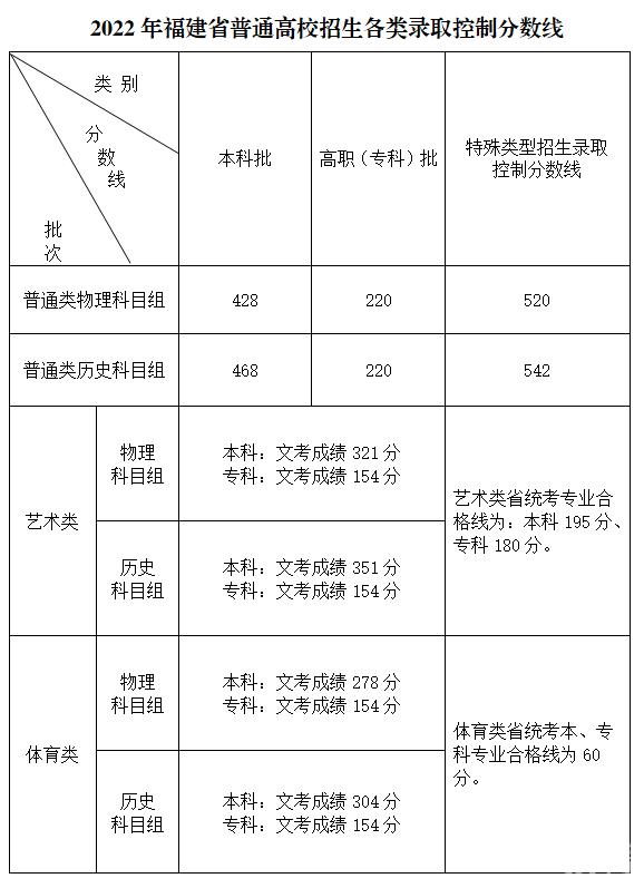 2022福建高考专科分数线是多少