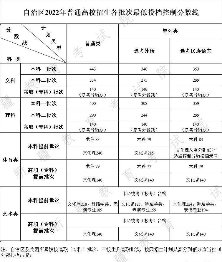 2022新疆各批次录取分数线最新公布