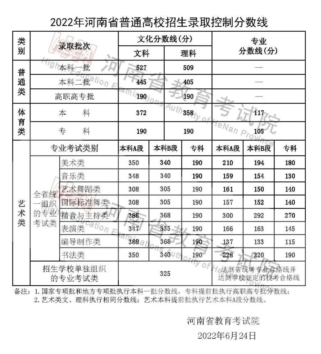 河南高考分数线2022.jpg