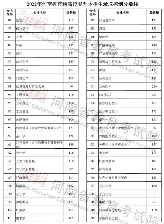 河南2022专升本分数线