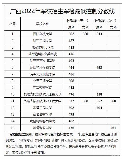 广西2022军校招生军检最低控制分数线是多少