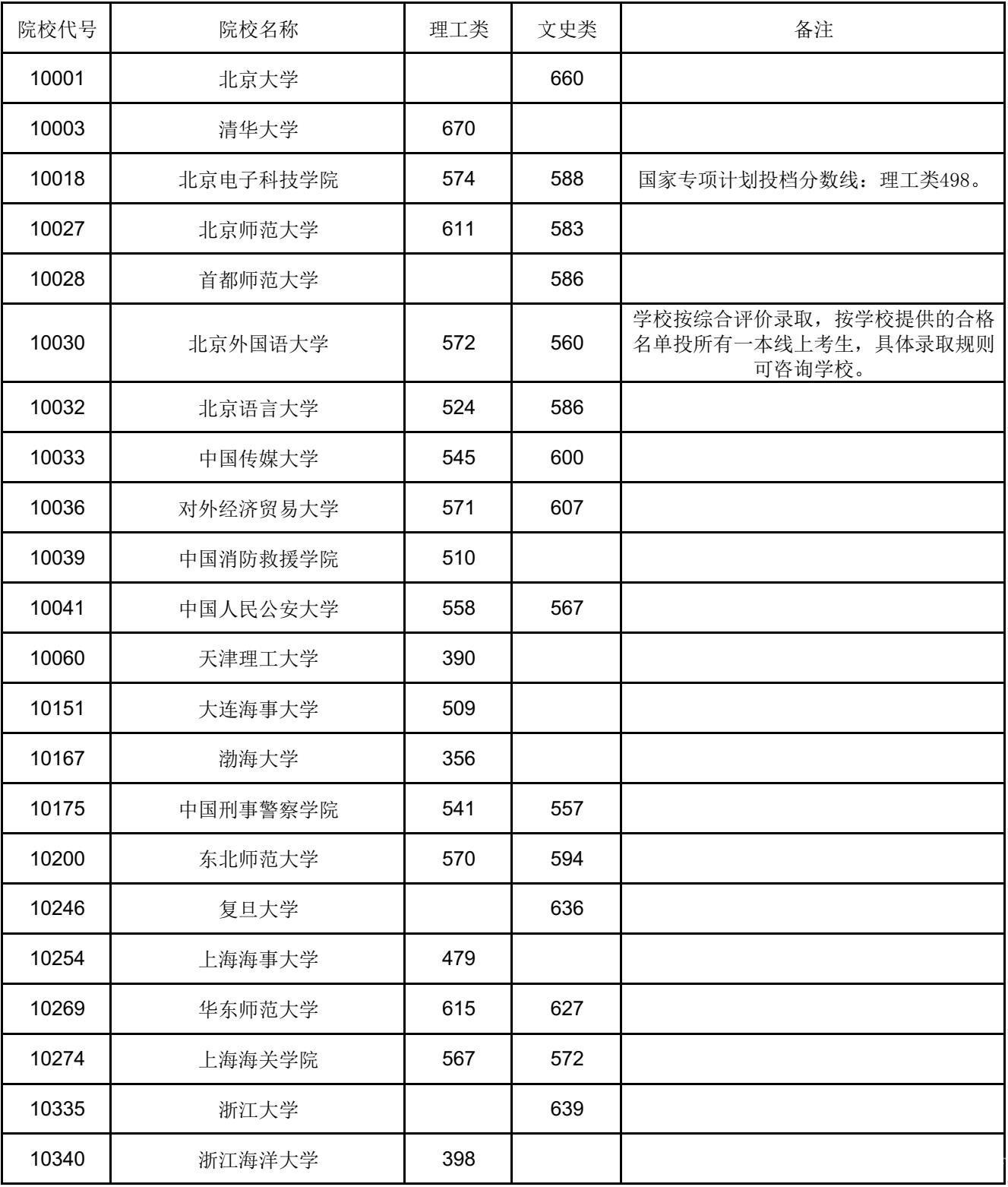 广西2022本科提前批其他类最低投档分数线是多少