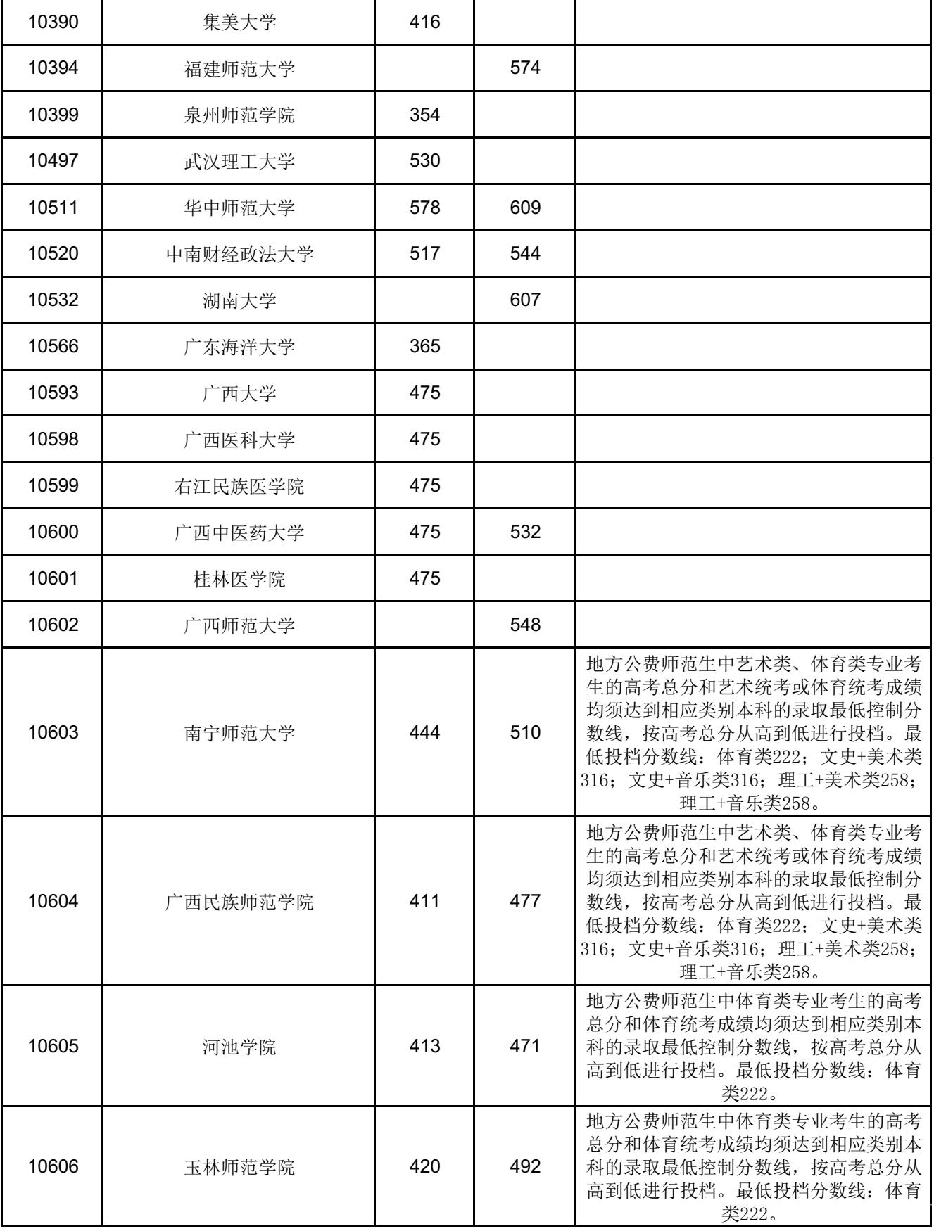 广西2022本科提前批其他类最低投档分数线是多少