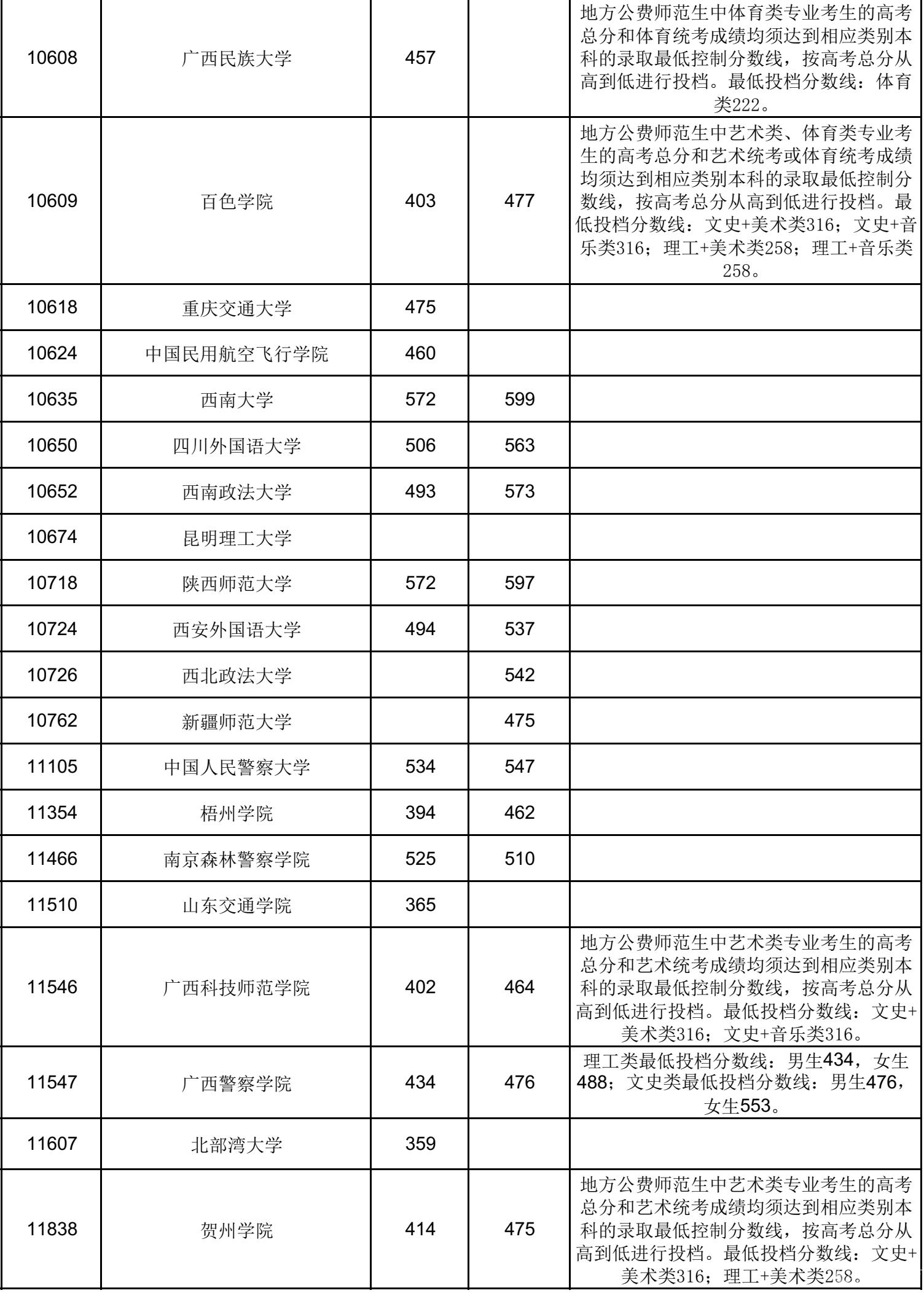 广西2022本科提前批其他类最低投档分数线是多少