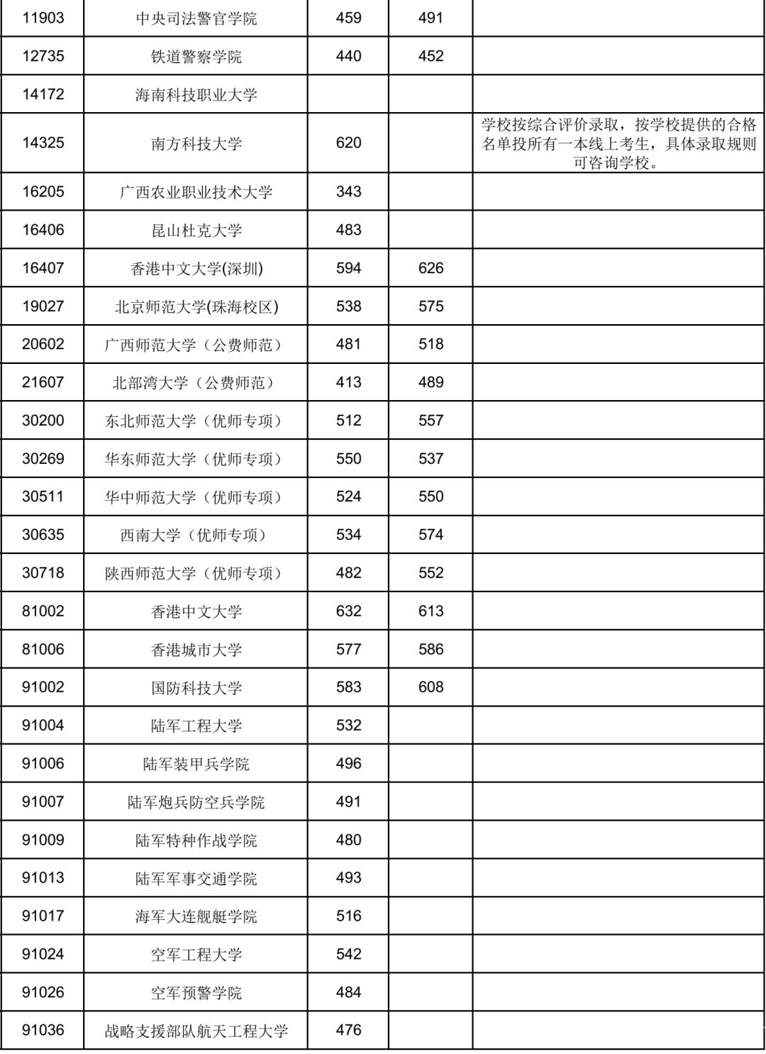 广西2022本科提前批其他类最低投档分数线是多少