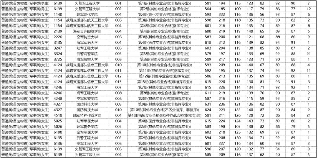 2022湖南高考本科提前批(军事院校)院校投档分数线汇总